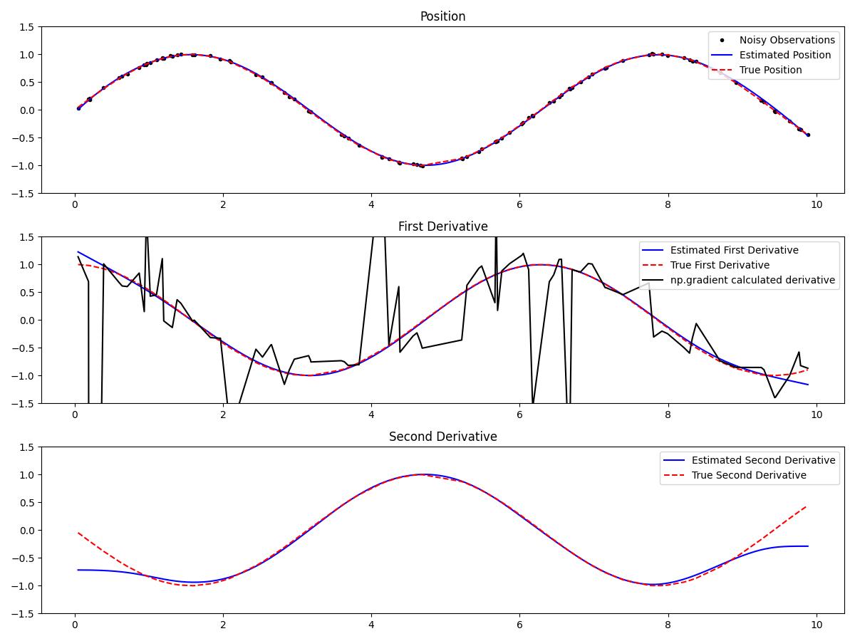 Results of derivative estimation using Kalmangrad